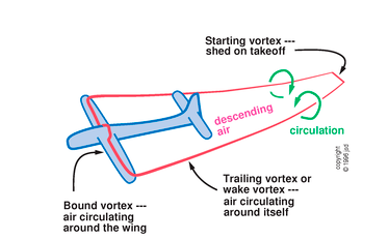 Vortex line example (red line) from physics.stackexchange.com